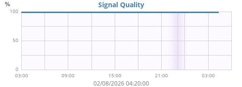 Signal Quality